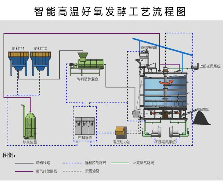 羊糞有機肥發(fā)酵罐工藝流程圖